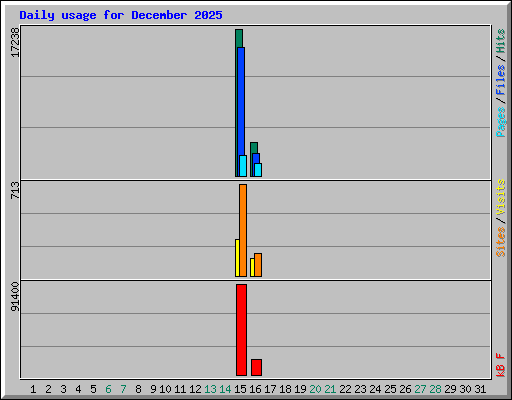 Daily usage for December 2025