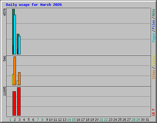 Daily usage for March 2026