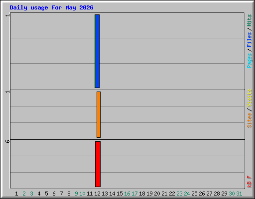 Daily usage for May 2026