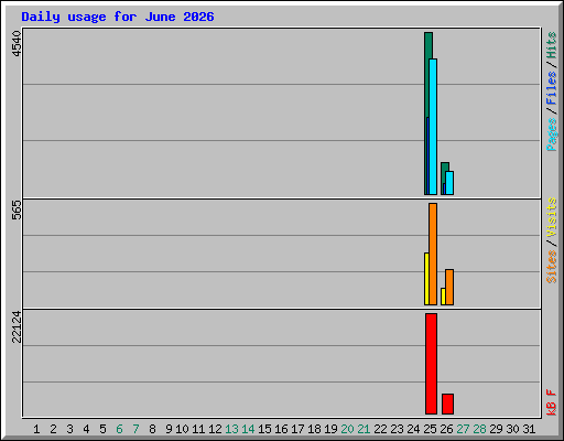 Daily usage for June 2026