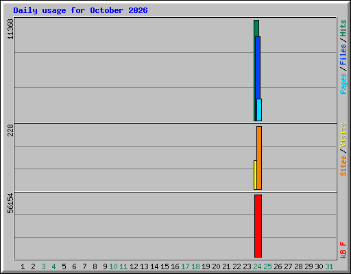 Daily usage for October 2026