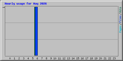 Hourly usage for May 2026