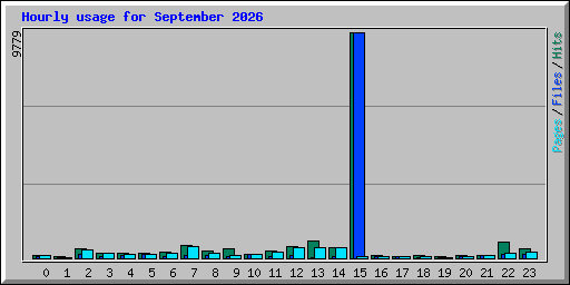 Hourly usage for September 2026