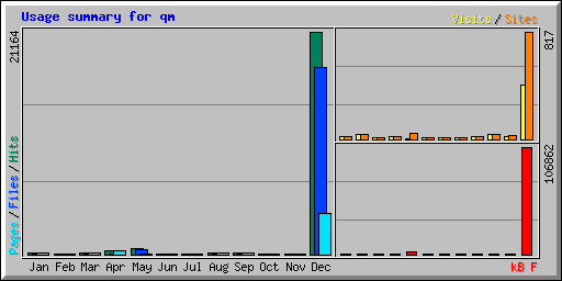 Usage summary for qm